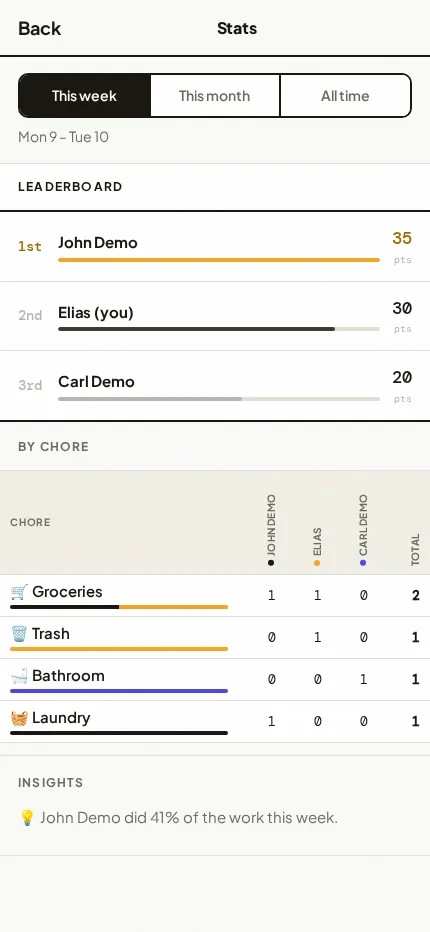Chorematic stats screen